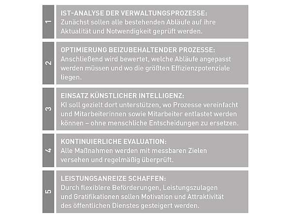 5 graue Balken untereinander mit weißem Textinhalt: 1. IST-Analyse der Verwaltungsprozesse: Zunächst sollen alle bestehenden Abläufe auf ihre Aktualität und Notwendigkeit geprüft werden. 2. Optimierung beizubehaltender Prozesse: Anschließend wird bewertet, welche Abläufe angepasst werden müssen und wo die größten Effizienzpotenziale liegen. 3. Einsatz Künstlicher Intelligenz: KI soll gezielt dort unterstützen, wo Prozesse vereinfacht und Mitarbeiterinnen sowie Mitarbeiter entlastet werden können – ohne menschliche Entscheidungen zu ersetzen. 4. Kontinuierliche Evaluation: Alle Maßnahmen werden mit messbaren Zielen versehen und regelmäßig überprüft. 5. Leistungsanreize schaffen: Durch flexiblere Beförderungen, Leistungszulagen und Gratifikationen sollen Motivation und Attraktivität des öffentlichen Dienstes gesteigert werden.